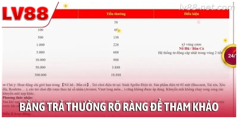 Bảng trả thưởng rõ ràng để người chơi tham khảo và áp dụng