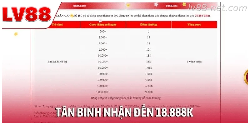 Tân binh nhận đến 18.888K